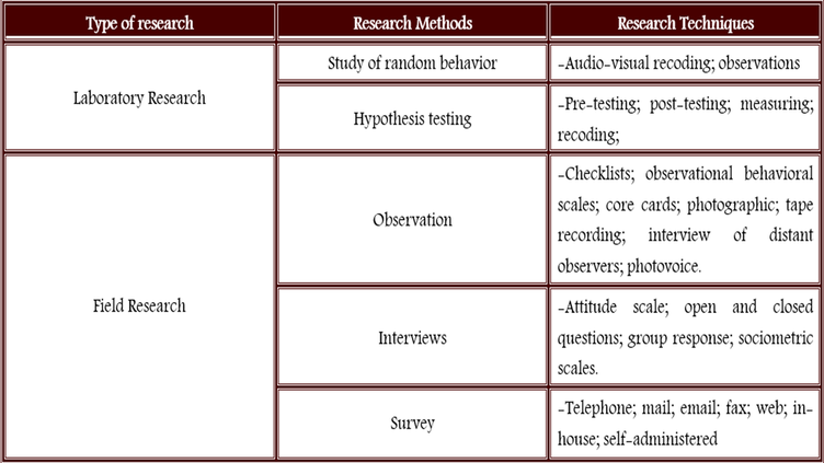 What Is The Difference Between Research Method And Research Methodology ...